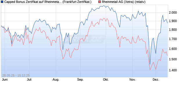 Capped Bonus Zertifikat auf Rheinmetall [Société Gé. (WKN: FA1RMN) Chart