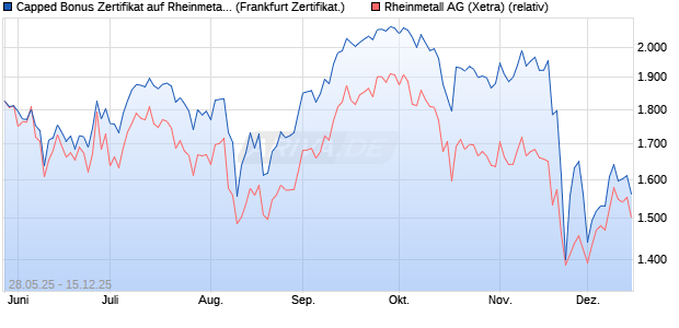 Capped Bonus Zertifikat auf Rheinmetall [Société Gé. (WKN: FA1RMP) Chart