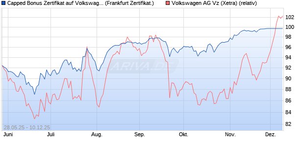 Capped Bonus Zertifikat auf Volkswagen Vz [Société . (WKN: FA1RPR) Chart