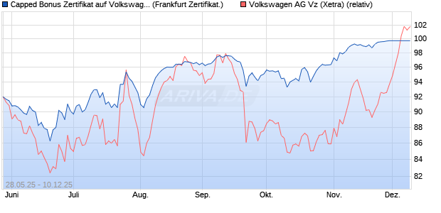 Capped Bonus Zertifikat auf Volkswagen Vz [Société . (WKN: FA1RPS) Chart