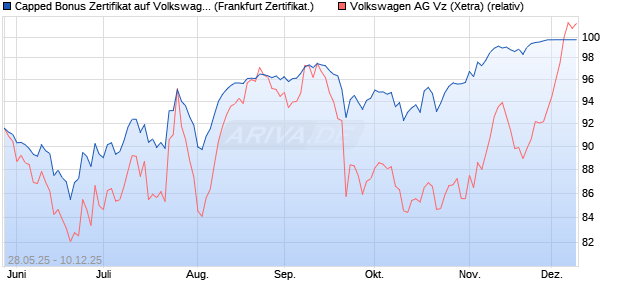 Capped Bonus Zertifikat auf Volkswagen Vz [Société . (WKN: FA1RPT) Chart