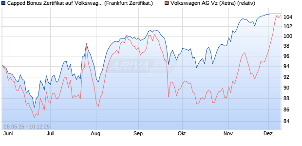 Capped Bonus Zertifikat auf Volkswagen Vz [Société . (WKN: FA1RPU) Chart