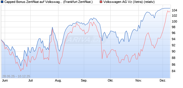 Capped Bonus Zertifikat auf Volkswagen Vz [Société . (WKN: FA1RPV) Chart