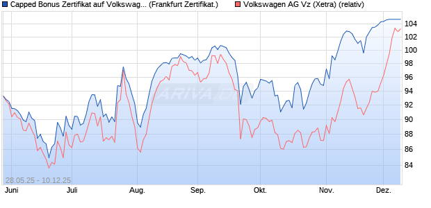 Capped Bonus Zertifikat auf Volkswagen Vz [Société . (WKN: FA1RPW) Chart