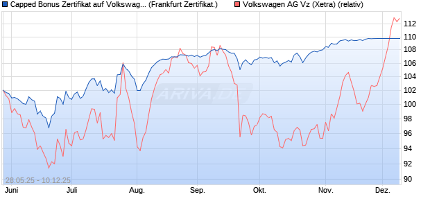 Capped Bonus Zertifikat auf Volkswagen Vz [Société . (WKN: FA1RPX) Chart