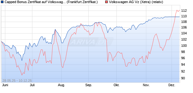 Capped Bonus Zertifikat auf Volkswagen Vz [Société . (WKN: FA1RPY) Chart