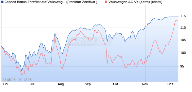 Capped Bonus Zertifikat auf Volkswagen Vz [Société . (WKN: FA1RPZ) Chart