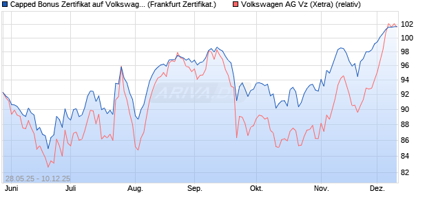 Capped Bonus Zertifikat auf Volkswagen Vz [Société . (WKN: FA1RP1) Chart