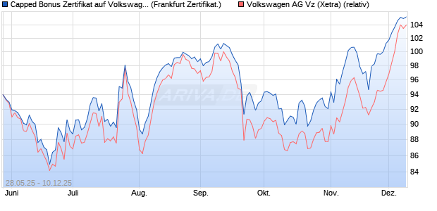 Capped Bonus Zertifikat auf Volkswagen Vz [Société . (WKN: FA1RP2) Chart