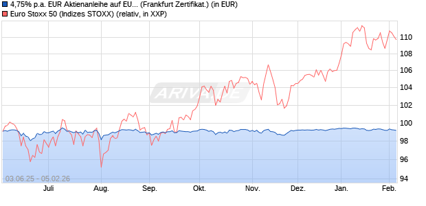 4,75% p.a. EUR Aktienanleihe auf EURO STOXX 50 [. (WKN: UBS0ES) Chart