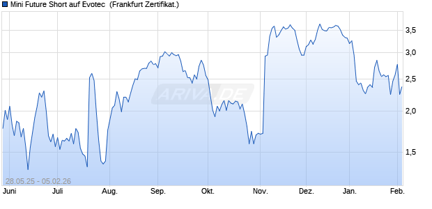 Mini Future Short auf Evotec [DZ BANK AG] (WKN: DY89SD) Chart