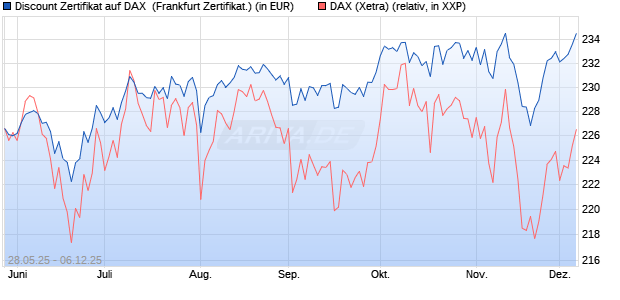 Discount Zertifikat auf DAX [Vontobel] (WKN: VK5BWK) Chart