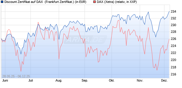 Discount Zertifikat auf DAX [Vontobel] (WKN: VK5BWE) Chart