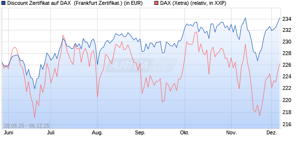 Discount Zertifikat auf DAX [Vontobel] (WKN: VK5BWH) Chart