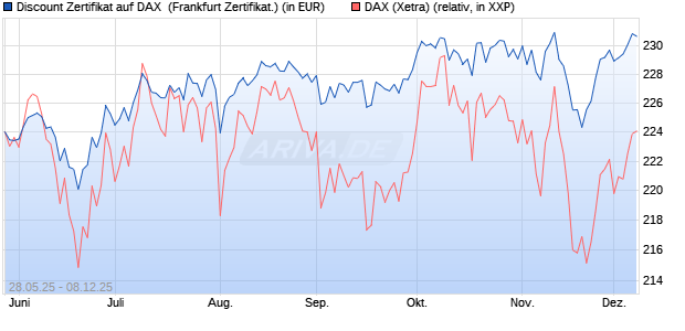 Discount Zertifikat auf DAX [Vontobel] (WKN: VK5BW0) Chart