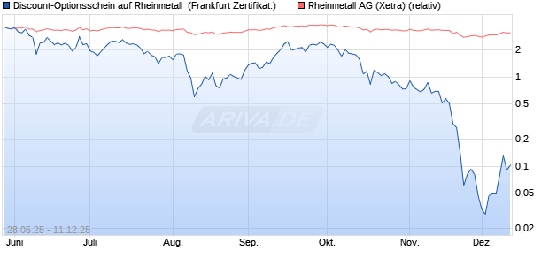 Discount-Optionsschein auf Rheinmetall [Vontobel] (WKN: VK5DQW) Chart