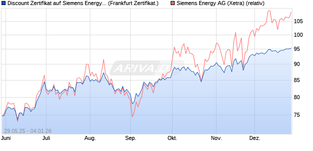 Discount Zertifikat auf Siemens Energy [Vontobel] (WKN: VK5EK3) Chart