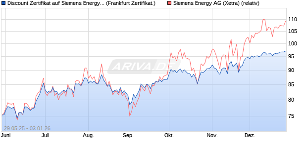 Discount Zertifikat auf Siemens Energy [Vontobel] (WKN: VK5EK2) Chart