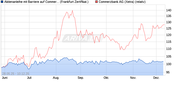 Aktienanleihe mit Barriere auf Commerzbank [Vontob. (WKN: VK5B0C) Chart