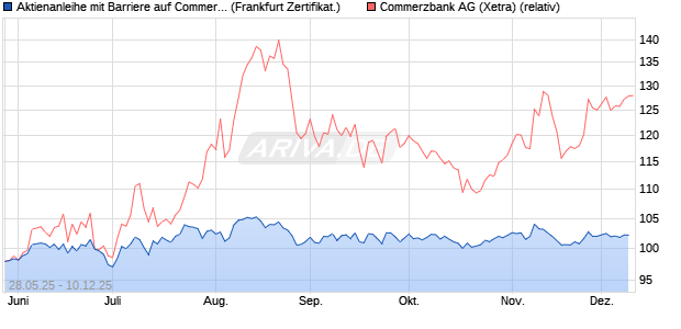 Aktienanleihe mit Barriere auf Commerzbank [Vontob. (WKN: VK5B0D) Chart