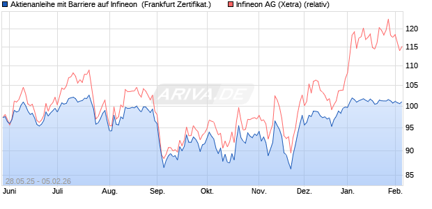 Aktienanleihe mit Barriere auf Infineon [Vontobel] (WKN: VK5B3F) Chart