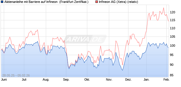 Aktienanleihe mit Barriere auf Infineon [Vontobel] (WKN: VK5B3P) Chart