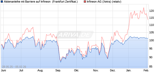 Aktienanleihe mit Barriere auf Infineon [Vontobel] (WKN: VK5B3E) Chart