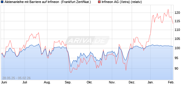 Aktienanleihe mit Barriere auf Infineon [Vontobel] (WKN: VK5B3M) Chart