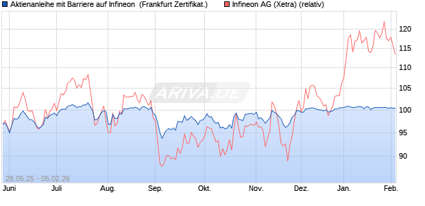 Aktienanleihe mit Barriere auf Infineon [Vontobel] (WKN: VK5B3K) Chart