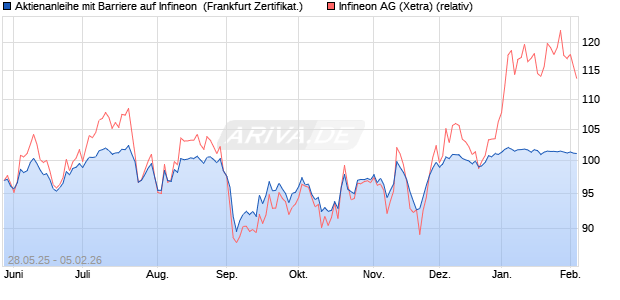 Aktienanleihe mit Barriere auf Infineon [Vontobel] (WKN: VK5B3J) Chart