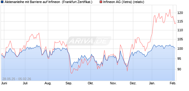 Aktienanleihe mit Barriere auf Infineon [Vontobel] (WKN: VK5B3V) Chart