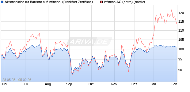 Aktienanleihe mit Barriere auf Infineon [Vontobel] (WKN: VK5B3N) Chart