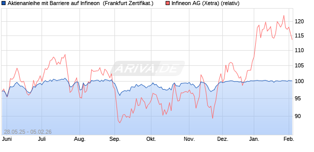Aktienanleihe mit Barriere auf Infineon [Vontobel] (WKN: VK5B3Q) Chart