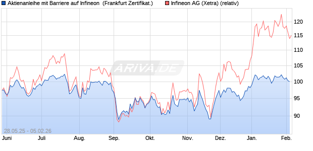 Aktienanleihe mit Barriere auf Infineon [Vontobel] (WKN: VK5B3T) Chart
