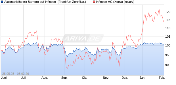 Aktienanleihe mit Barriere auf Infineon [Vontobel] (WKN: VK5B3Y) Chart
