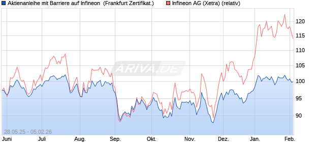 Aktienanleihe mit Barriere auf Infineon [Vontobel] (WKN: VK5B3U) Chart