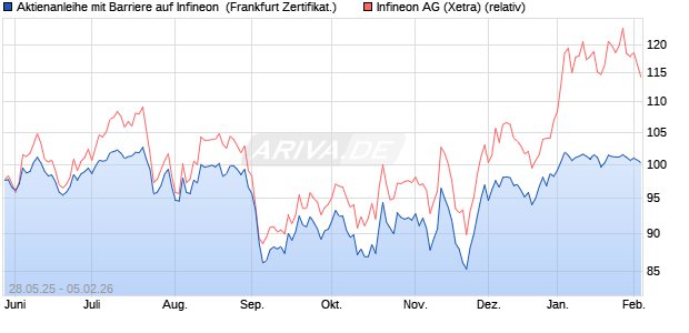 Aktienanleihe mit Barriere auf Infineon [Vontobel] (WKN: VK5B3D) Chart