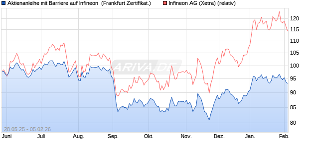 Aktienanleihe mit Barriere auf Infineon [Vontobel] (WKN: VK5B3G) Chart