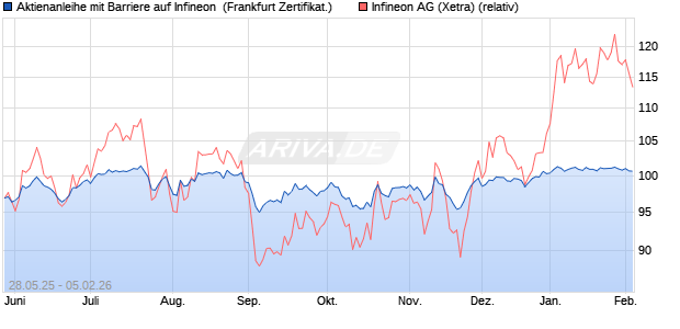 Aktienanleihe mit Barriere auf Infineon [Vontobel] (WKN: VK5B3R) Chart