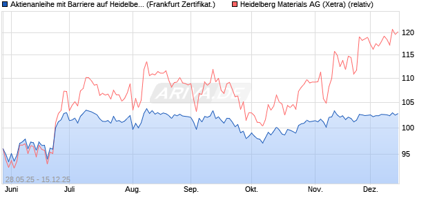 Aktienanleihe mit Barriere auf Heidelberg Materials [V. (WKN: VK5B59) Chart