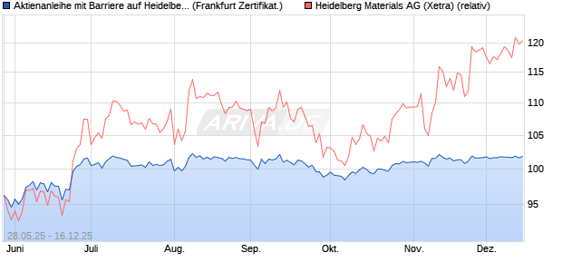 Aktienanleihe mit Barriere auf Heidelberg Materials [V. (WKN: VK5B6B) Chart