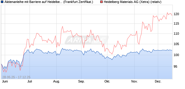 Aktienanleihe mit Barriere auf Heidelberg Materials [V. (WKN: VK5B6A) Chart
