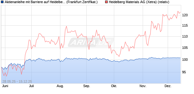 Aktienanleihe mit Barriere auf Heidelberg Materials [V. (WKN: VK5B6D) Chart