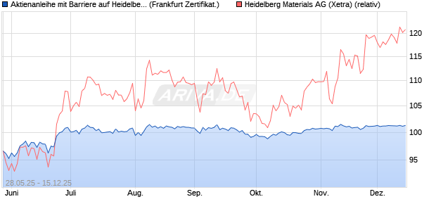 Aktienanleihe mit Barriere auf Heidelberg Materials [V. (WKN: VK5B6C) Chart