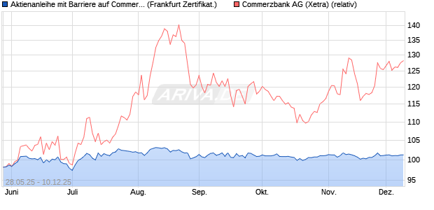 Aktienanleihe mit Barriere auf Commerzbank [Vontob. (WKN: VK5BZ1) Chart