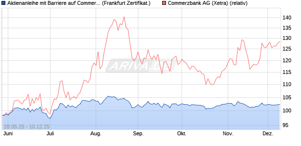 Aktienanleihe mit Barriere auf Commerzbank [Vontob. (WKN: VK5BZX) Chart