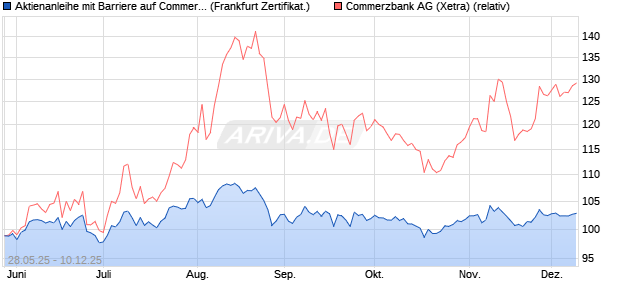 Aktienanleihe mit Barriere auf Commerzbank [Vontob. (WKN: VK5BZM) Chart