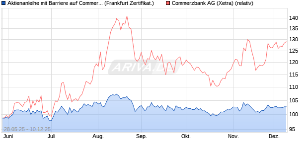 Aktienanleihe mit Barriere auf Commerzbank [Vontob. (WKN: VK5BZN) Chart