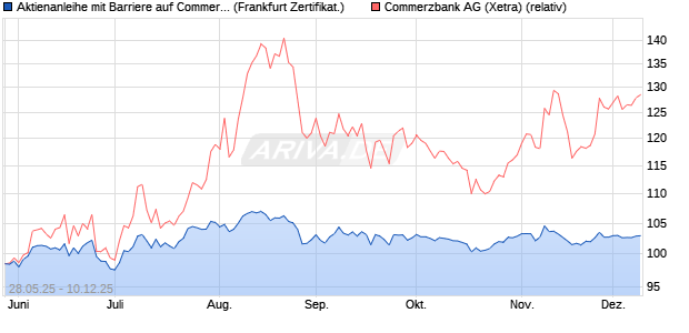 Aktienanleihe mit Barriere auf Commerzbank [Vontob. (WKN: VK5BZT) Chart