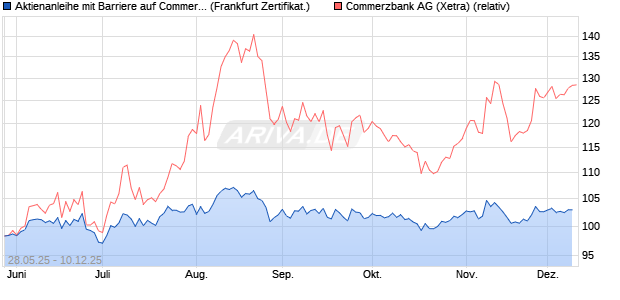 Aktienanleihe mit Barriere auf Commerzbank [Vontob. (WKN: VK5BZ6) Chart